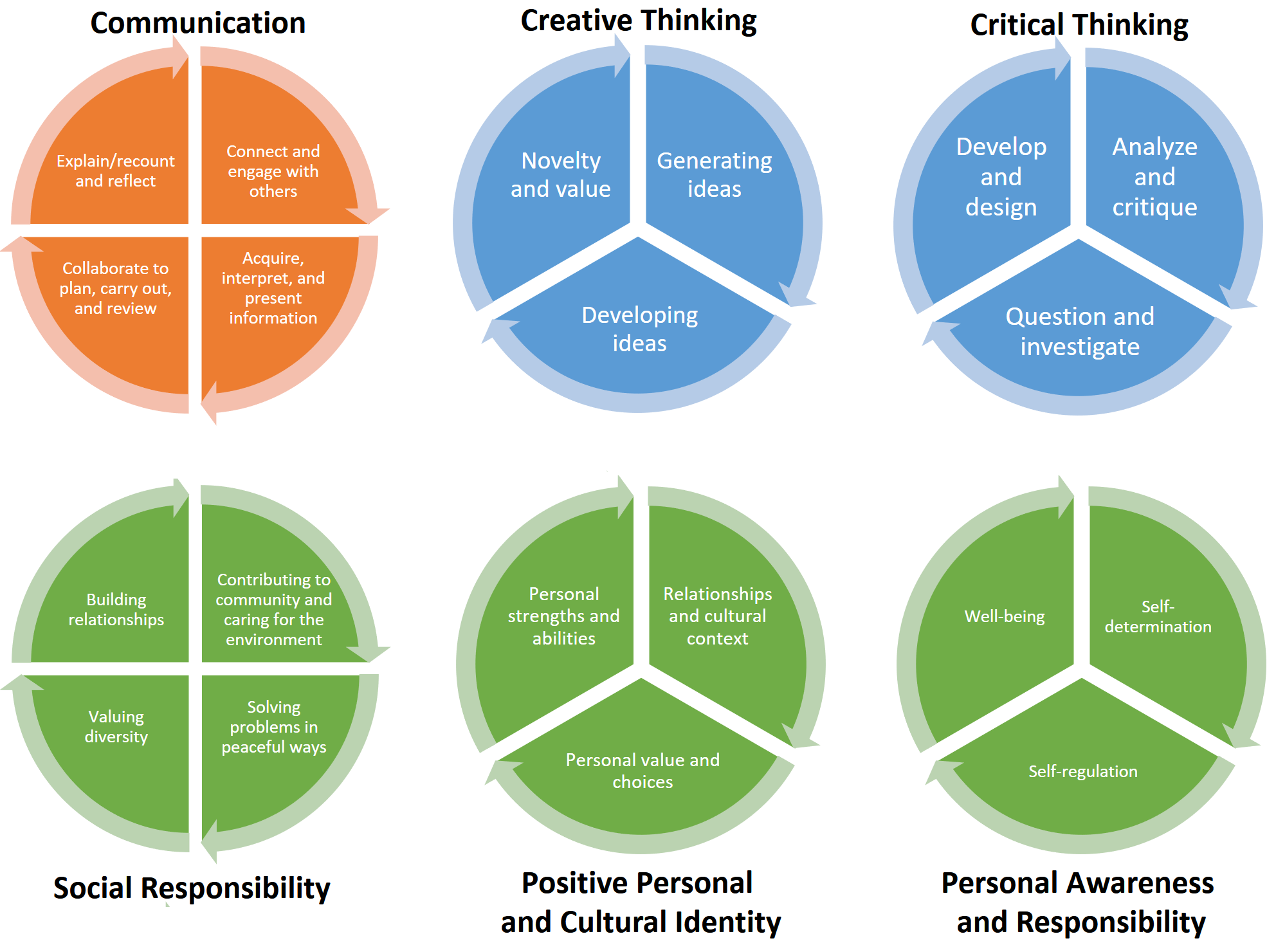 6 CORE Competencies Poster